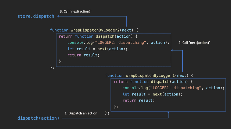 Dispatching an action to Redux Middleware