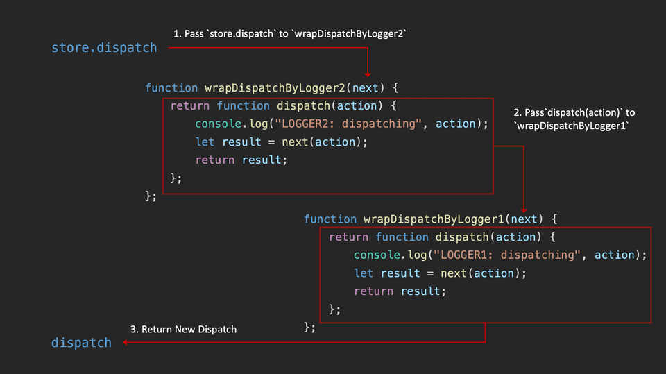 Applying Redux Middleware