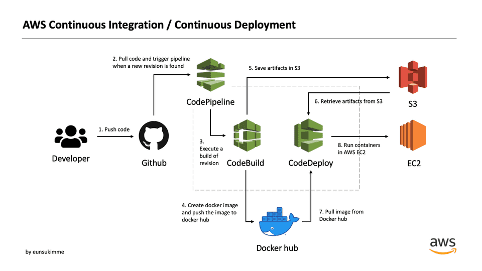 /media/node_codebuild_codedeploy_codepipeline/AWS_CICD.png