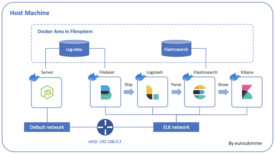 /media/docker-elk/Diagram.png